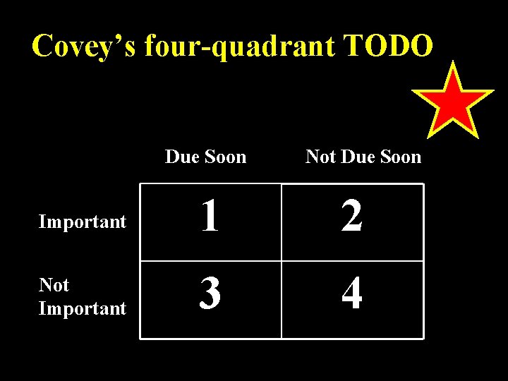 Covey’s four-quadrant TODO Due Soon Not Due Soon Important 1 2 Not Important 3