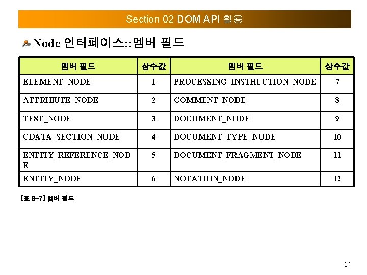 Section 02 DOM API 활용 Node 인터페이스: : 멤버 필드 상수값 ELEMENT_NODE 1 PROCESSING_INSTRUCTION_NODE