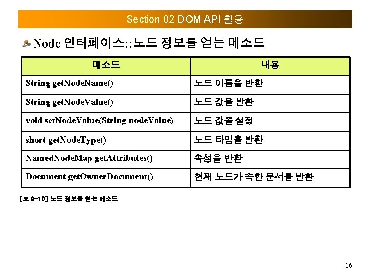 Section 02 DOM API 활용 Node 인터페이스: : 노드 정보를 얻는 메소드 내용 String