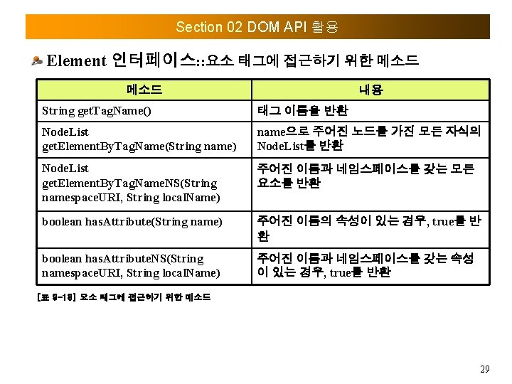 Section 02 DOM API 활용 Element 인터페이스: : 요소 태그에 접근하기 위한 메소드 내용