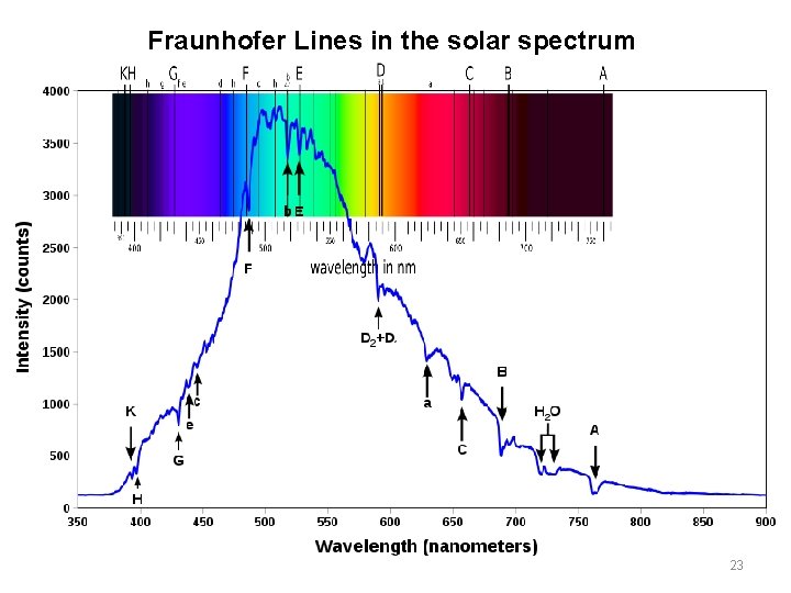 Fraunhofer Lines in the solar spectrum 23 