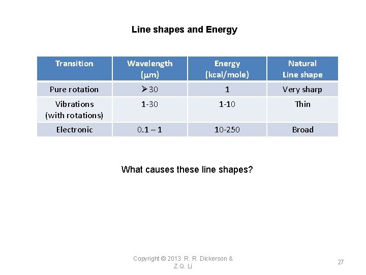 Line shapes and Energy Transition Wavelength (mm) Energy (kcal/mole) Natural Line shape Pure rotation