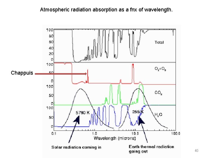 Atmospheric radiation absorption as a fnx of wavelength. Chappuis Copyright © 2013 R. R.