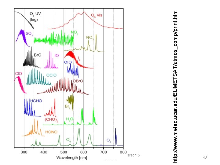 http: //www. meted. ucar. edu/EUMETSAT/atmos_comp/print. htm Copyright © 2010 R. R. Dickerson & Z.