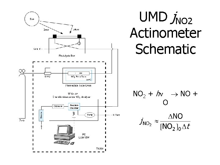 UMD j. NO 2 Actinometer Schematic NO 2 + h NO + O 