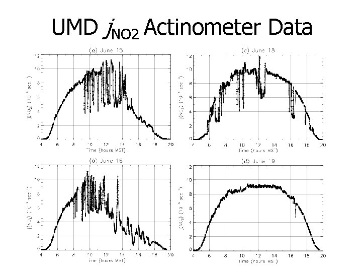 UMD j. NO 2 Actinometer Data 