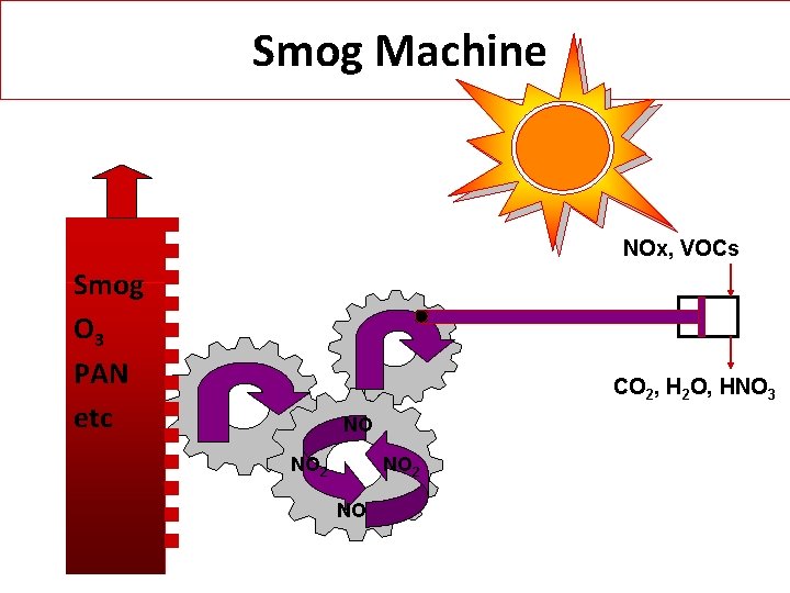  Smog Machine NOx, VOCs Smog O 3 PAN etc CO 2, H 2