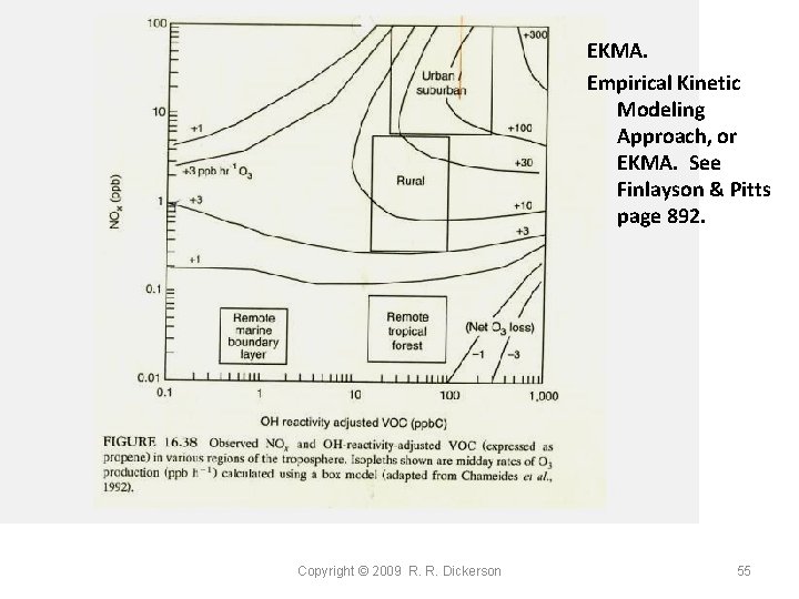 EKMA. Empirical Kinetic Modeling Approach, or EKMA. See Finlayson & Pitts page 892. Copyright