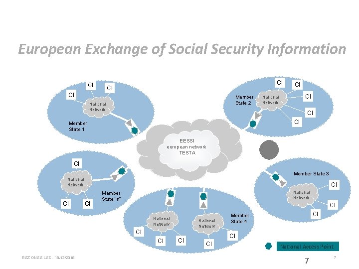 European Exchange of Social Security Information CI CI Member State 2 National Network CI