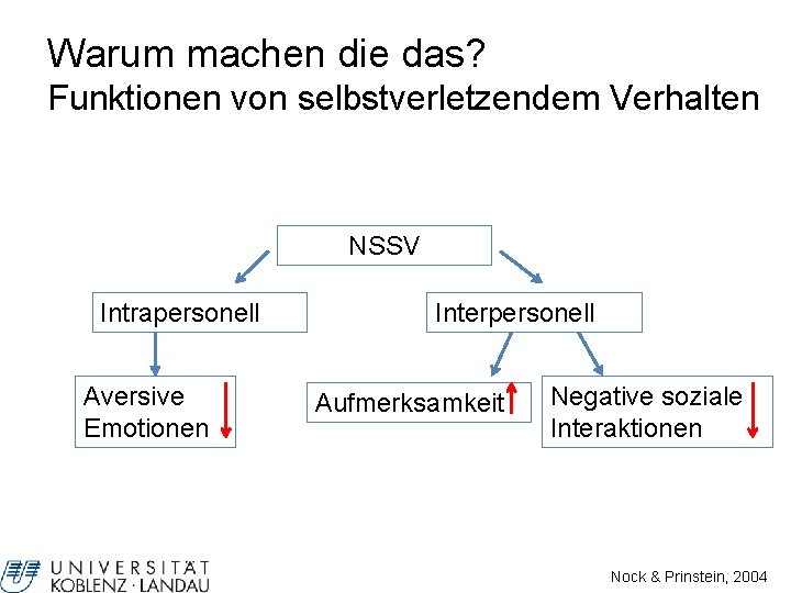 Warum machen die das? Funktionen von selbstverletzendem Verhalten NSSV Intrapersonell Aversive Emotionen Interpersonell Aufmerksamkeit