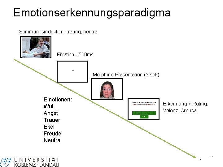 Emotionserkennungsparadigma Stimmungsinduktion: traurig, neutral Fixation - 500 ms + Emotionen: Wut Angst Trauer Ekel