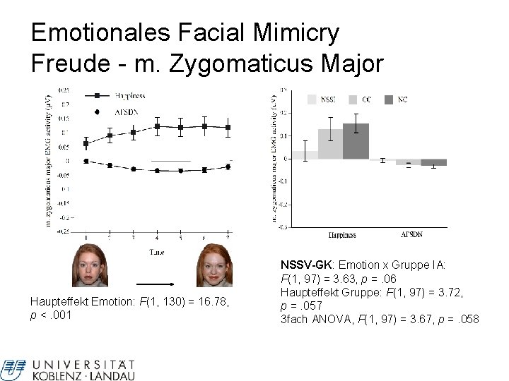 Emotionales Facial Mimicry Freude - m. Zygomaticus Major Haupteffekt Emotion: F(1, 130) = 16.