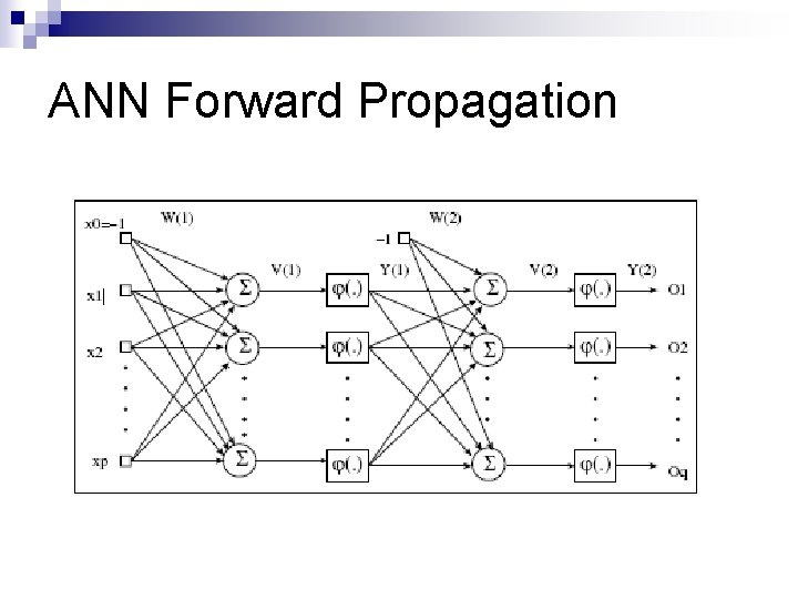 ANN Forward Propagation 