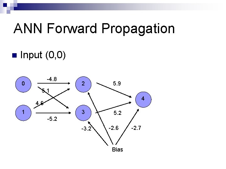 ANN Forward Propagation n Input (0, 0) -4. 8 0 2 5. 9 5.