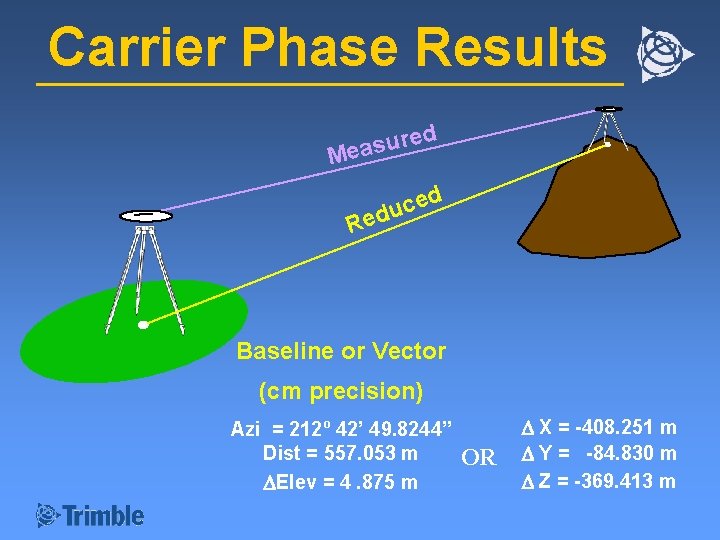 Carrier Phase Results d e r u s Mea ce u d e d