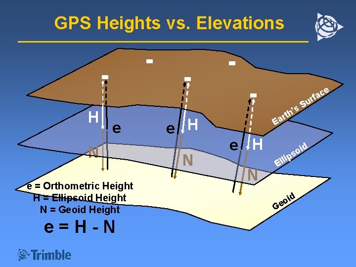 GPS Heights vs. Elevations ce a f r H e N e = Orthometric