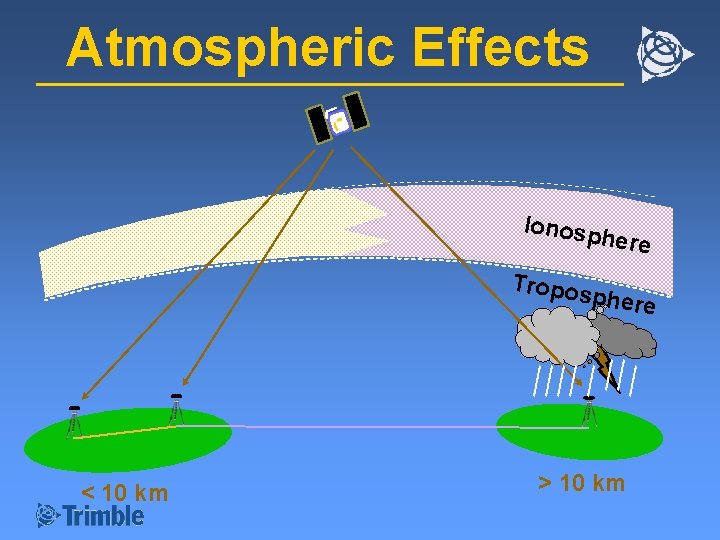 Atmospheric Effects Ionosp here Tropos phere < 10 km > 10 km 