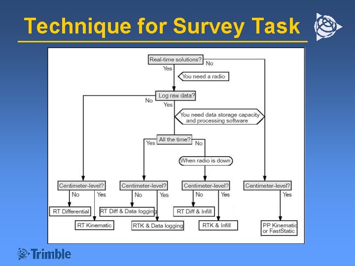 Technique for Survey Task 