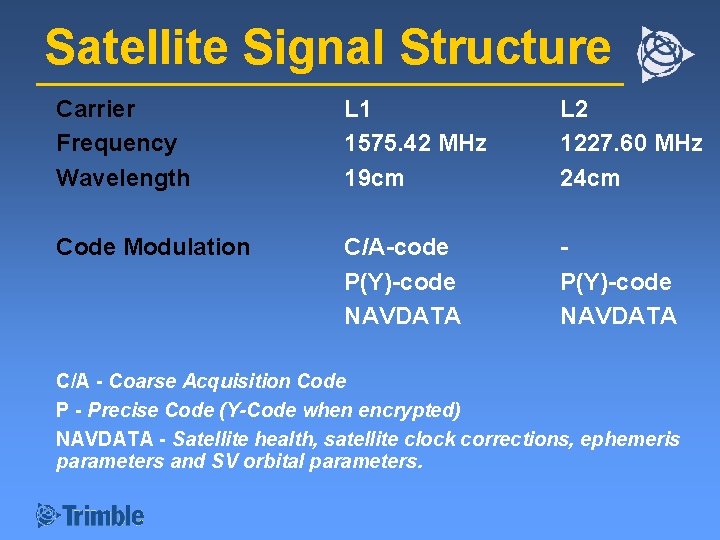 Satellite Signal Structure Carrier Frequency Wavelength L 1 1575. 42 MHz 19 cm L