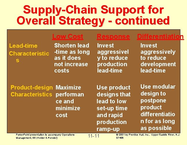 Supply-Chain Support for Overall Strategy - continued Low Cost Response Differentiation Shorten lead Lead-time