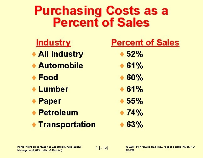 Purchasing Costs as a Percent of Sales Industry Percent of Sales ¨ All industry