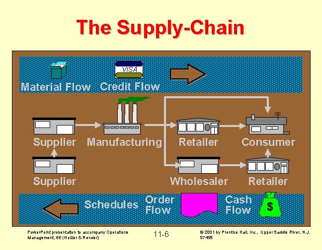 The Supply-Chain VISA ® Material Flow Credit Flow Supplier Manufacturing Supplier Retailer Consumer Wholesaler