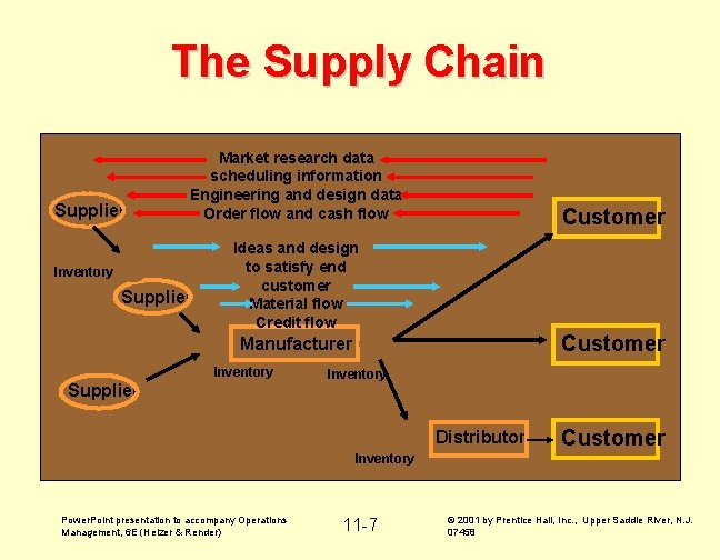 The Supply Chain Supplier Market research data scheduling information Engineering and design data Order