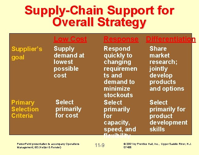 Supply-Chain Support for Overall Strategy Low Cost Response Differentiation Supplier’s goal Supply demand at