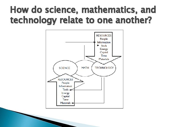 How do science, mathematics, and technology relate to one another? 