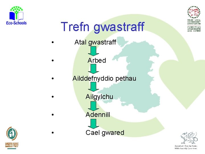 Trefn gwastraff • Atal gwastraff • Arbed • Ailddefnyddio pethau • Ailgylchu • Adennill