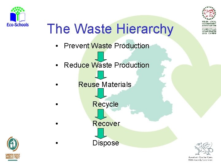 The Waste Hierarchy • Prevent Waste Production • Reduce Waste Production • Reuse Materials
