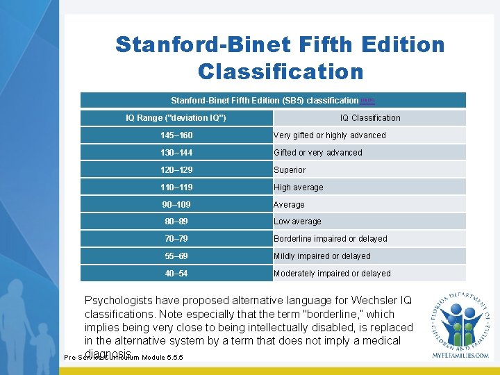 Stanford-Binet Fifth Edition Classification Stanford-Binet Fifth Edition (SB 5) classification [33][37] IQ Range ("deviation