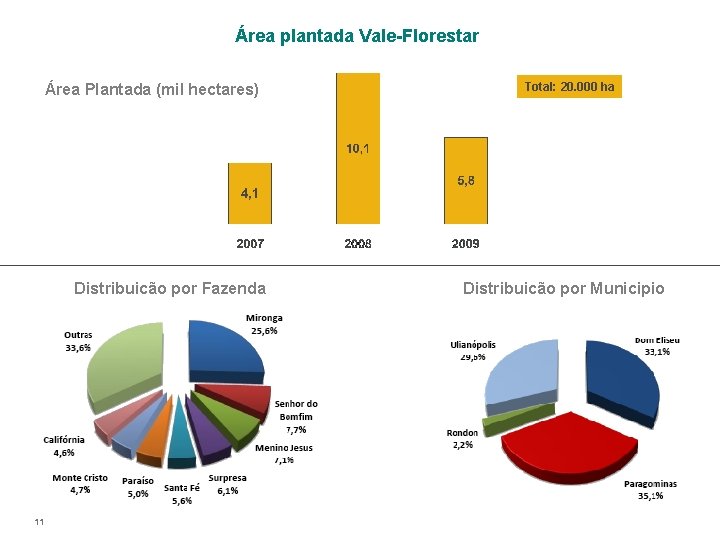 Área plantada Vale-Florestar Área Plantada (mil hectares) Distribuicão por Fazenda 11 Total: 20. 000