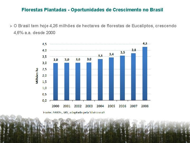 Florestas Plantadas - Oportunidades de Crescimento no Brasil Ø O Brasil tem hoje 4,