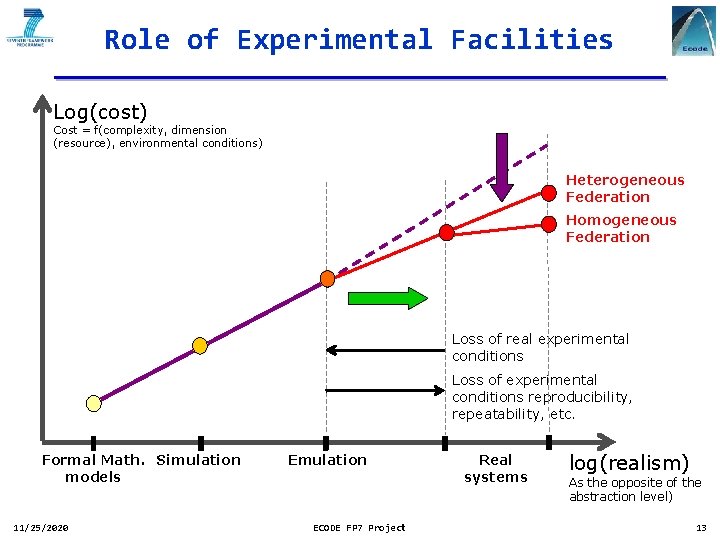 Role of Experimental Facilities Log(cost) Cost = f(complexity, dimension (resource), environmental conditions) Heterogeneous Federation