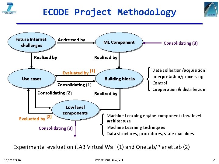 ECODE Project Methodology Future Internet challenges Addressed by Realized by Use cases Consolidating (3)