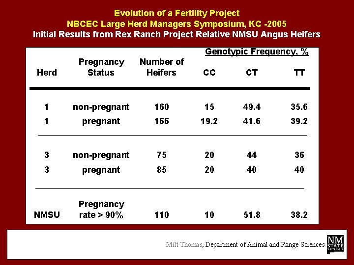 Evolution of a Fertility Project NBCEC Large Herd Managers Symposium, KC -2005 Initial Results