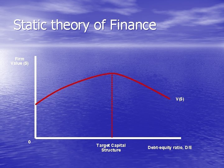 Static theory of Finance Firm Value ($) V($) 0 Target Capital Structure Debt-equity ratio,