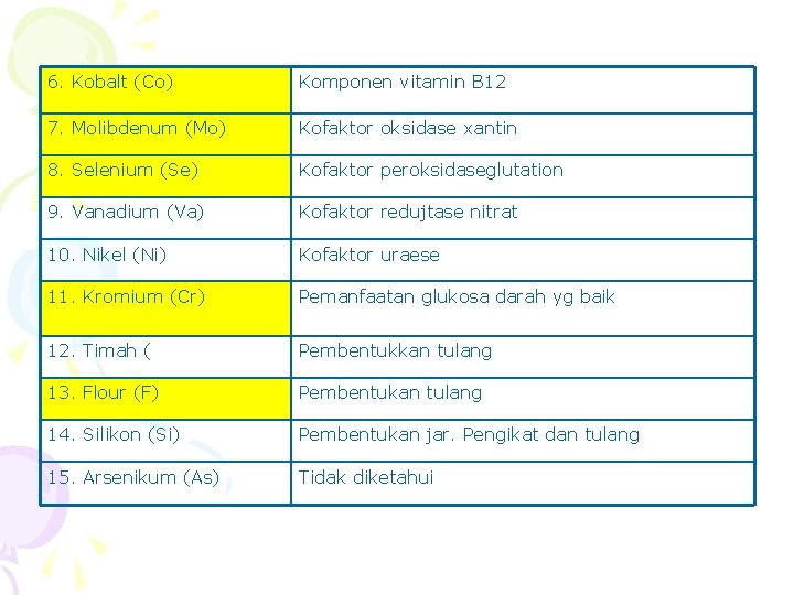 6. Kobalt (Co) Komponen vitamin B 12 7. Molibdenum (Mo) Kofaktor oksidase xantin 8.