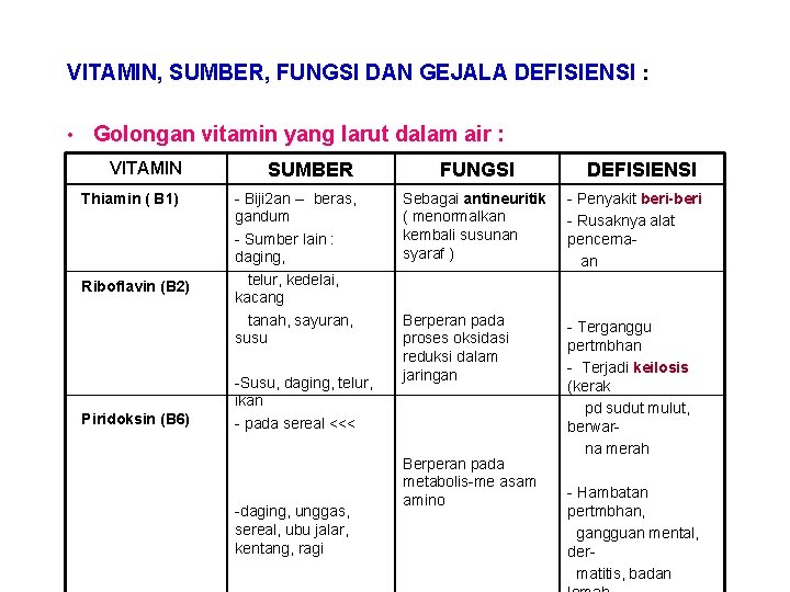 VITAMIN, SUMBER, FUNGSI DAN GEJALA DEFISIENSI : • Golongan vitamin yang larut dalam air