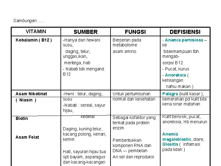 Sambungan. . . VITAMIN SUMBER FUNGSI DEFISIENSI Kobalamin ( B 12 ) -Hanya dari