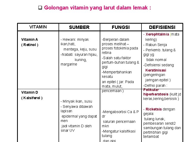 q Golongan vitamin yang larut dalam lemak : VITAMIN Vitamin A ( Retinol )