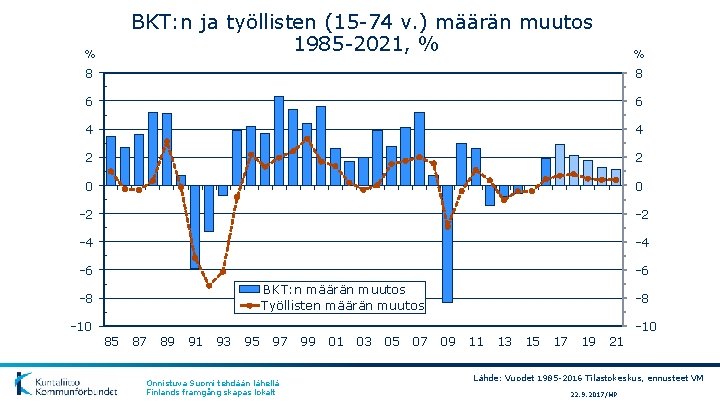 BKT: n ja työllisten (15 -74 v. ) määrän muutos 1985 -2021, % %