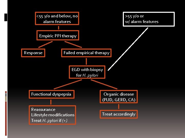 <55 y/o and below, no alarm features >55 y/o or w/ alarm features Empiric