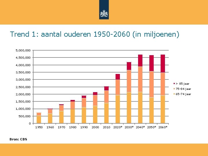 Trend 1: aantal ouderen 1950 -2060 (in miljoenen) 5, 000 4, 500, 000 4,