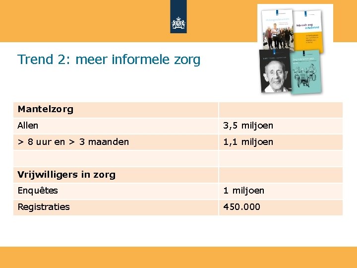 Trend 2: meer informele zorg Mantelzorg Allen 3, 5 miljoen > 8 uur en