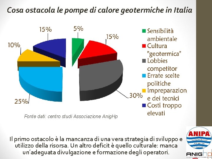 Cosa ostacola le pompe di calore geotermiche in Italia Fonte dati: centro studi Associazione