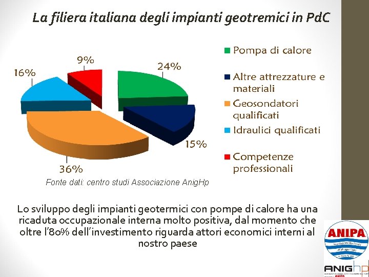 La filiera italiana degli impianti geotremici in Pd. C Fonte dati: centro studi Associazione