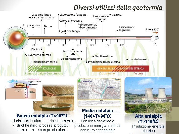 Diversi utilizzi della geotermia Bassa entalpia (T<90℃) Media entalpia (140>T>90℃) Usi diretti del calore