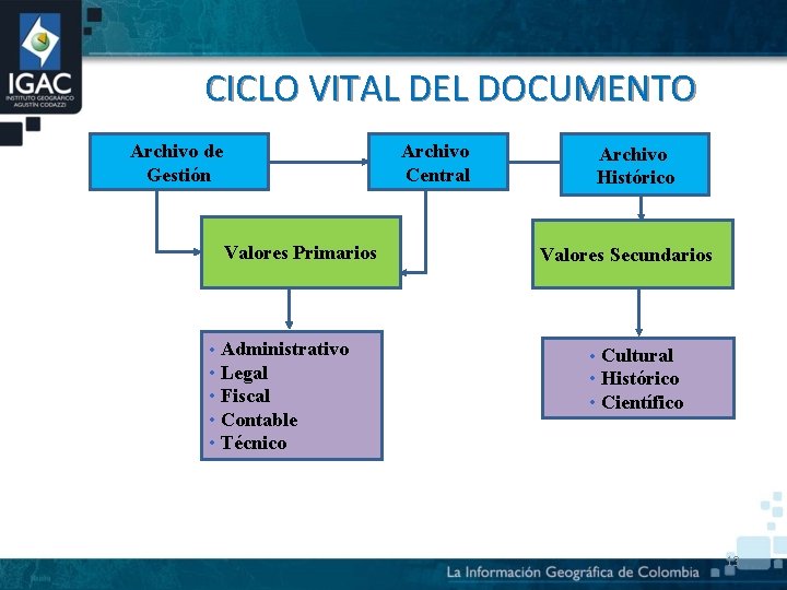 CICLO VITAL DEL DOCUMENTO Archivo de Gestión Archivo Central Valores Primarios • Administrativo •